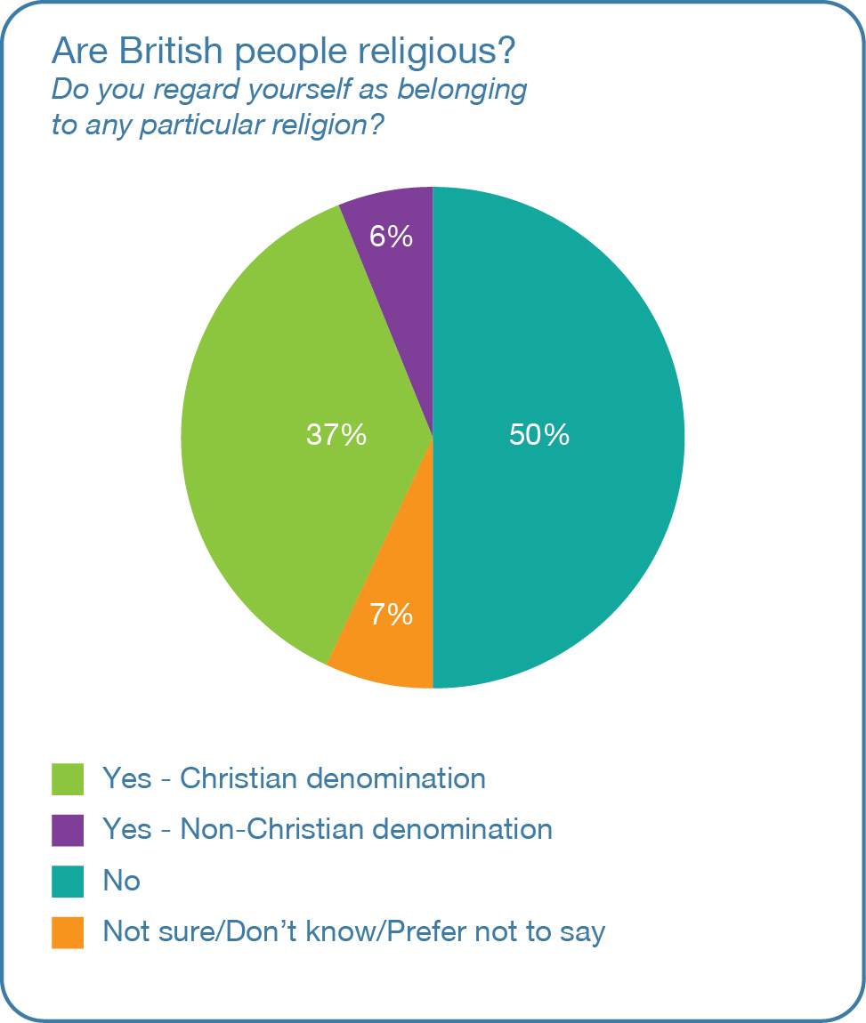 Britain IS a Christian country (but we’re not religious) Religion
