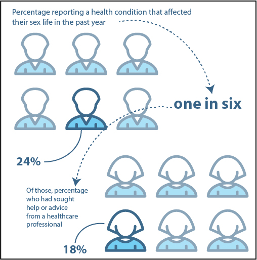 Sexual Health Attitudes Issues Online 