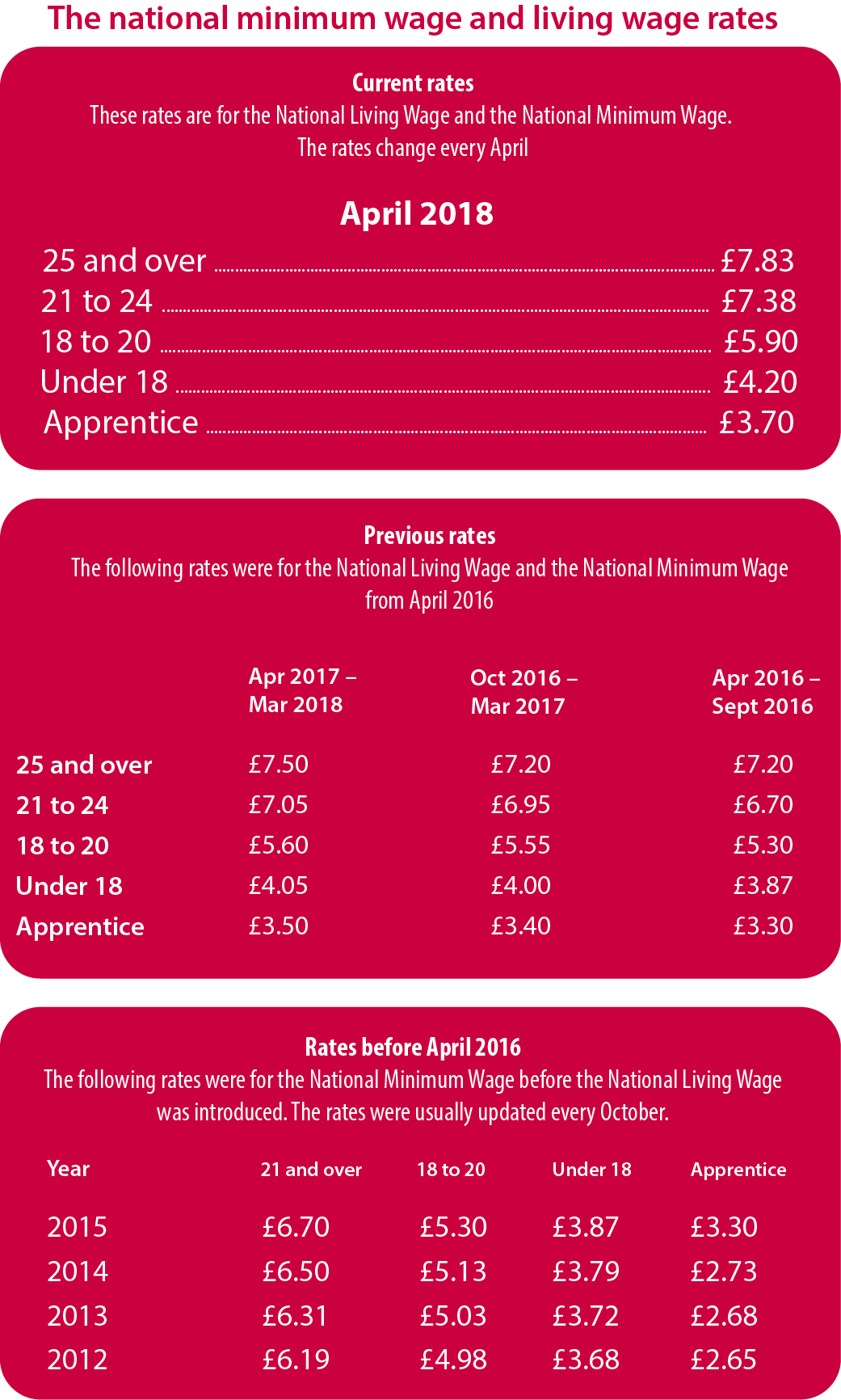 The National Minimum Wage And Living Wage Rates Careers And Employability Issues Online