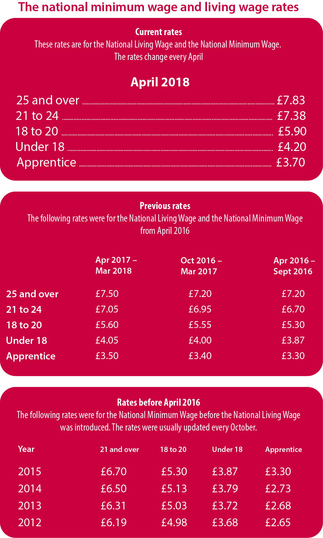 The national minimum wage and living wage rates Careers and