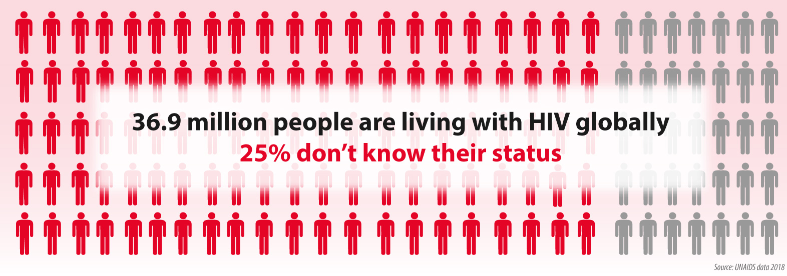 Global HIV and AIDS statistics Global Health Issues Online