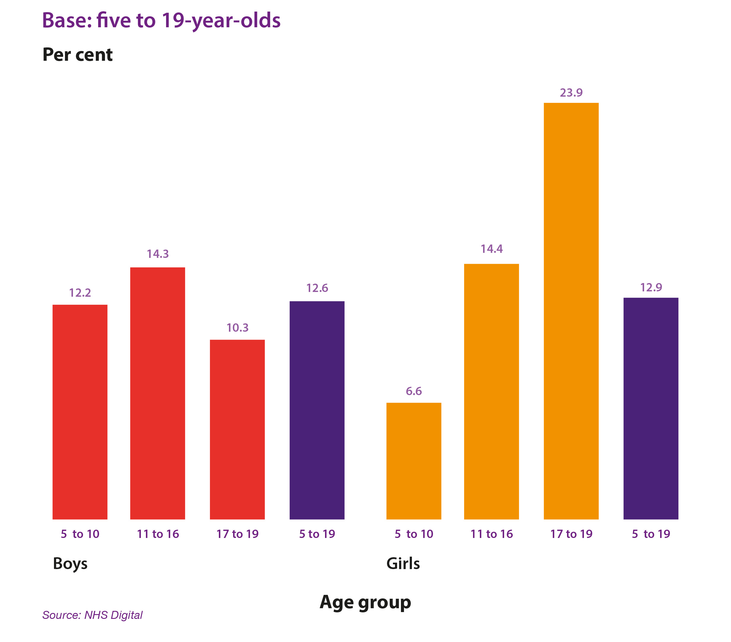 Key findings from the 2017 Mental Health of Children and Young People ...