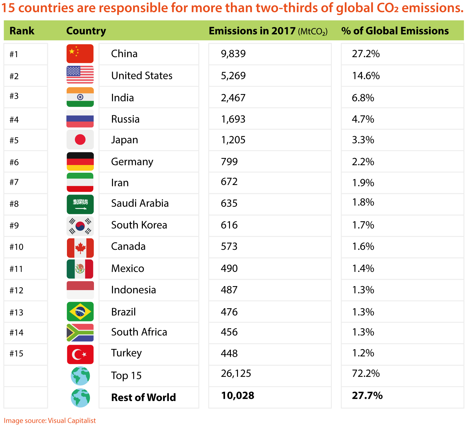 Chart of the day: these countries create most of the world’s CO₂ ...