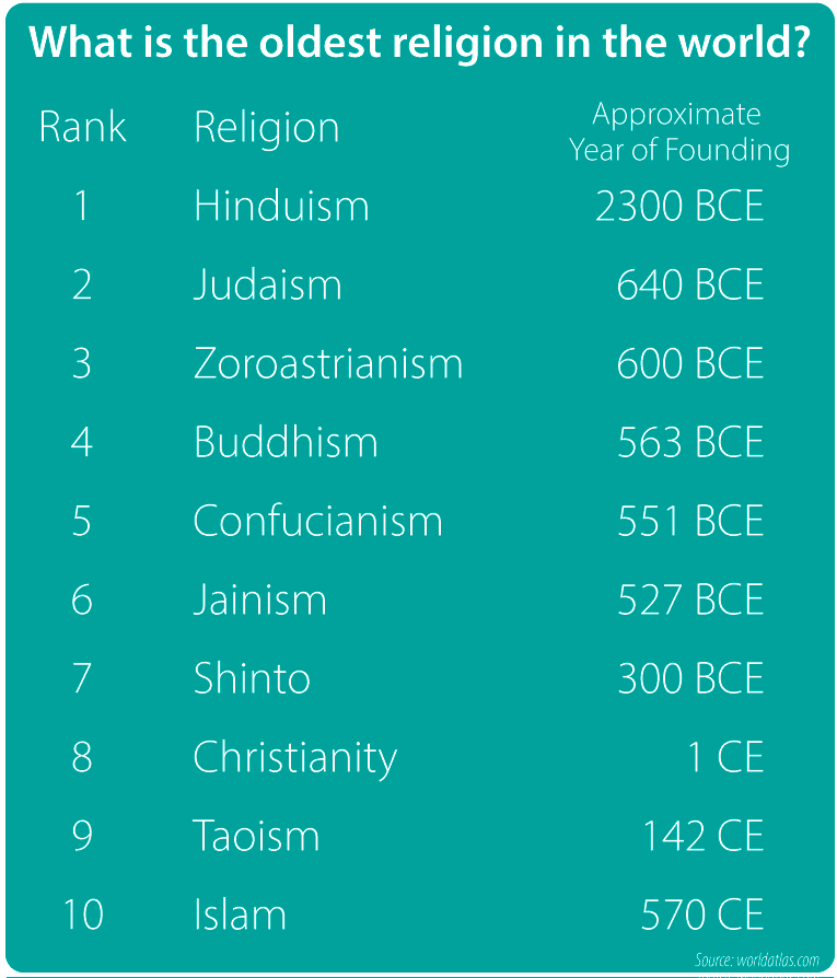 What is the oldest religion the world? - Religion - Issues Online