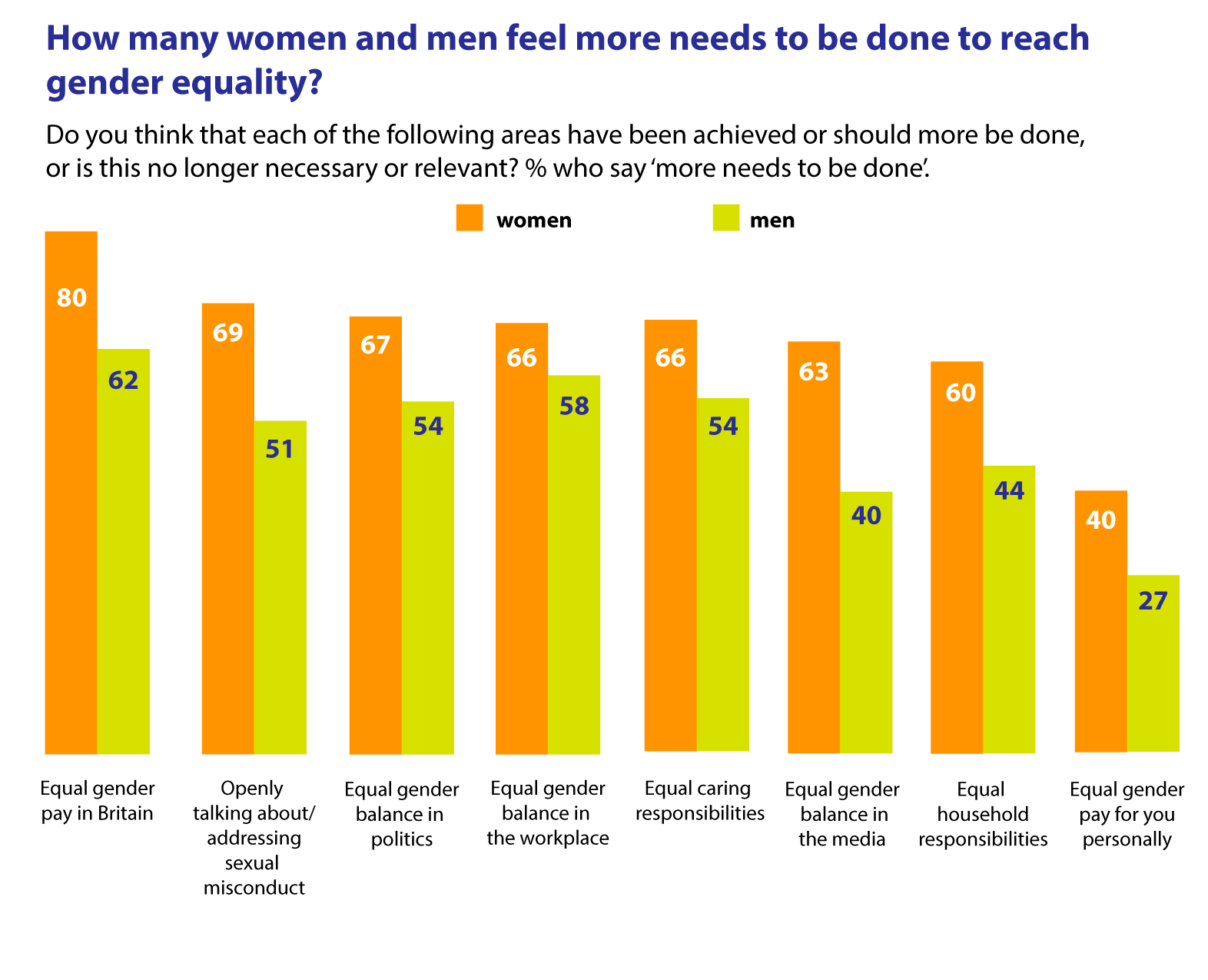 Majority of Britons think gender equality has yet to be reached in