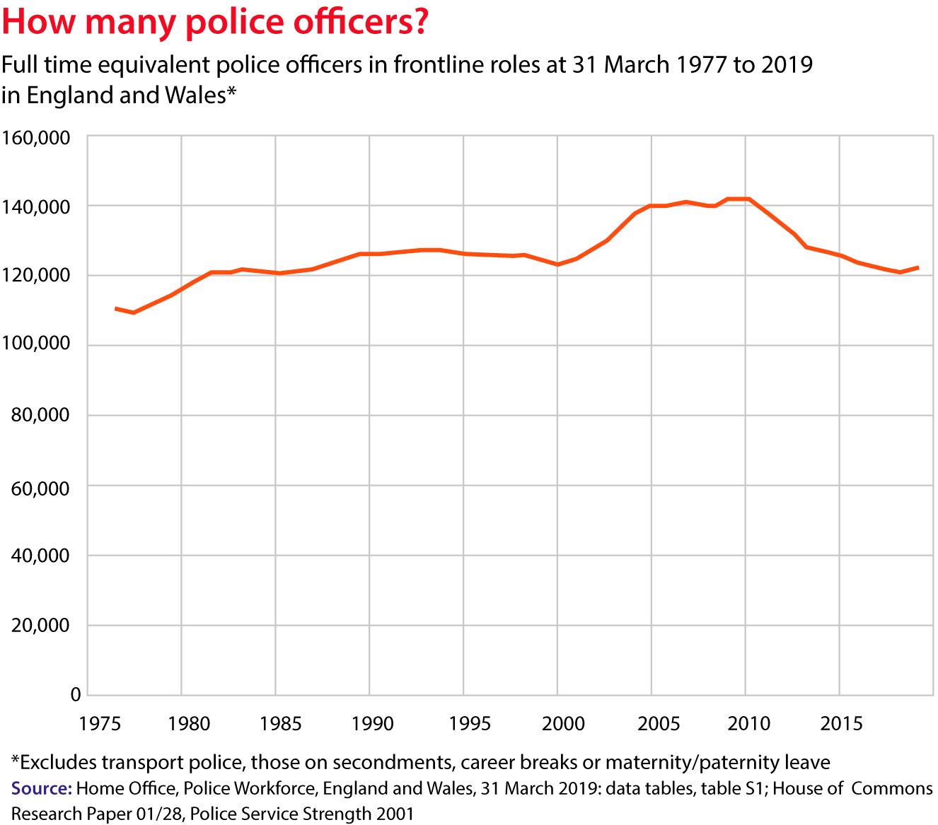 Police officer numbers in England and Wales Crime and Justice