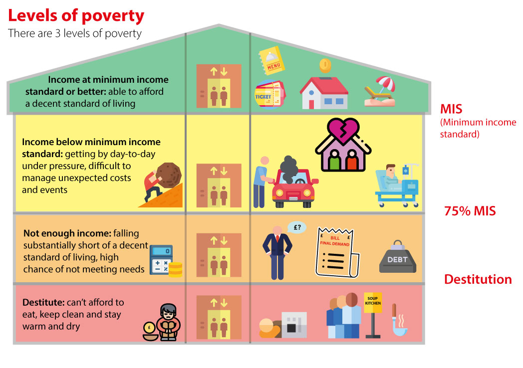What is poverty? Poverty Issues Online