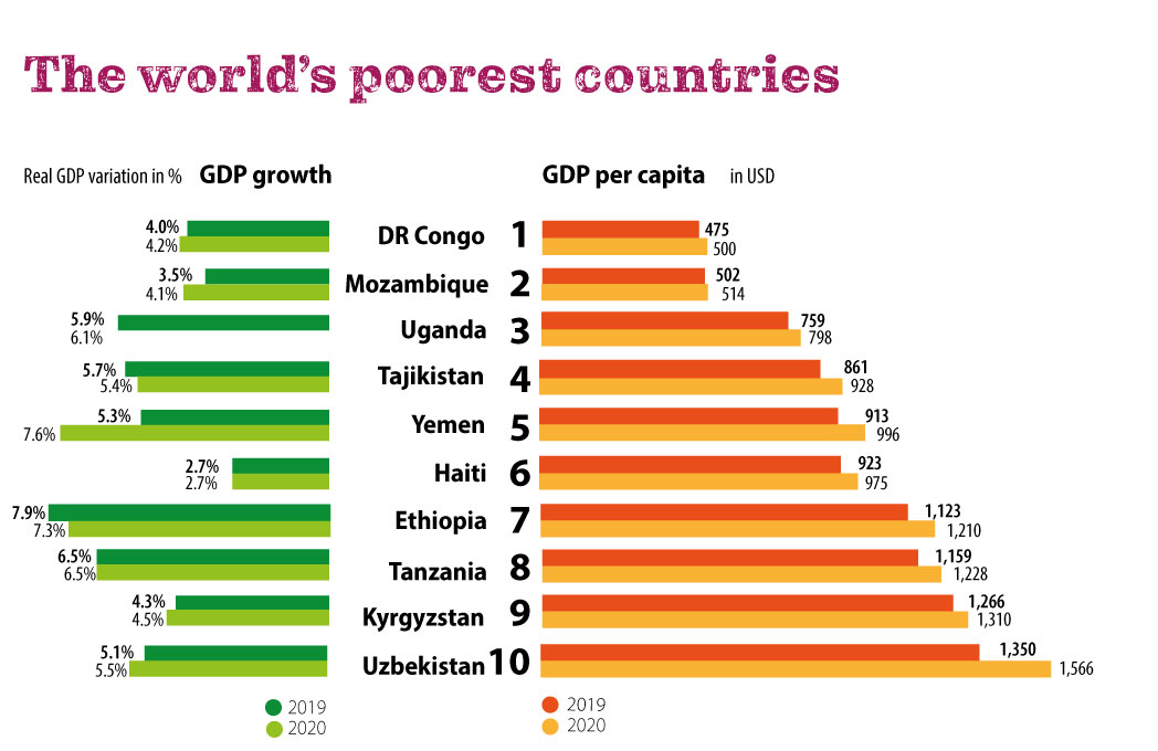 The poorest countries in the world Poverty Issues Online