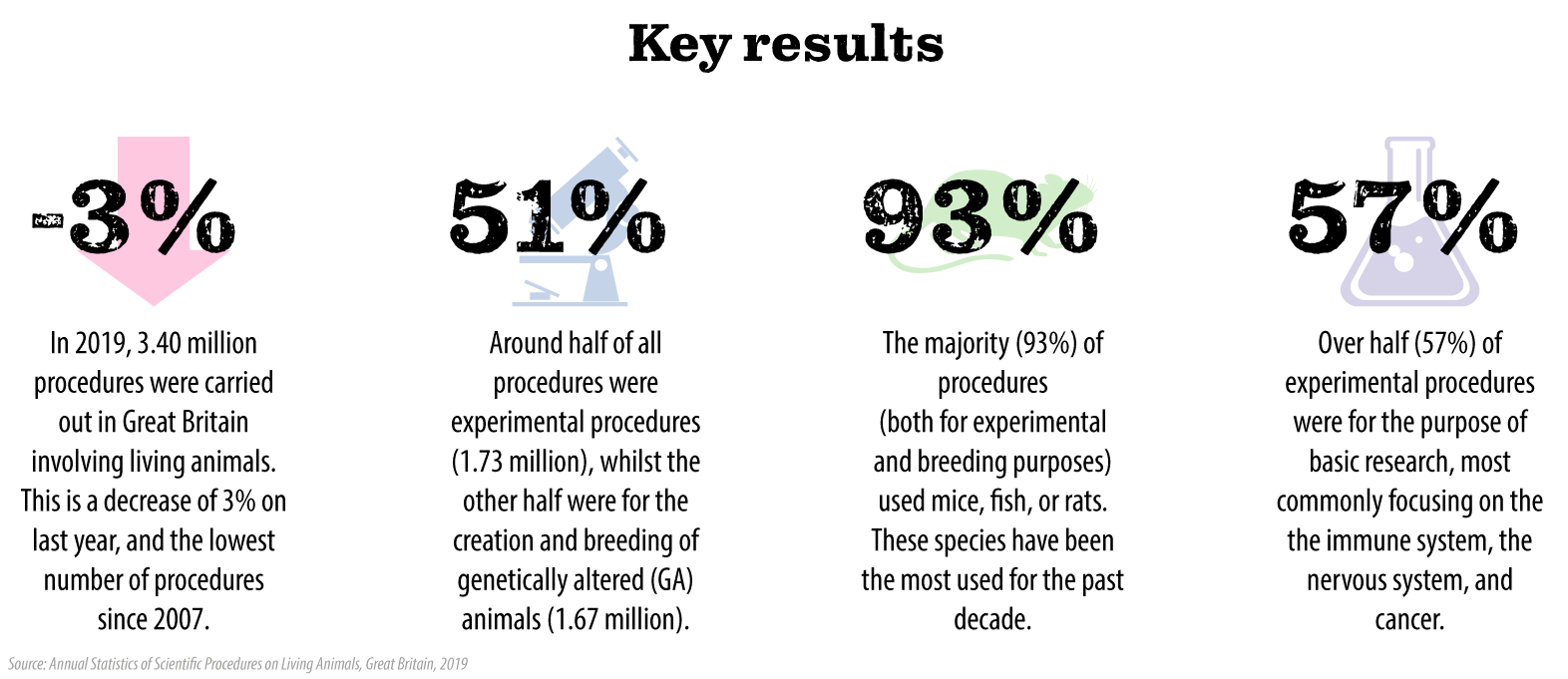 Annual Statistics of Scientific Procedures on Living Animals, Great Britain, 2019 - Animal Rights - Issues Online Annual Statistics of Scientific Procedures on Living Animals, Great Britain, 2019 - Animal Rights - Issues Online