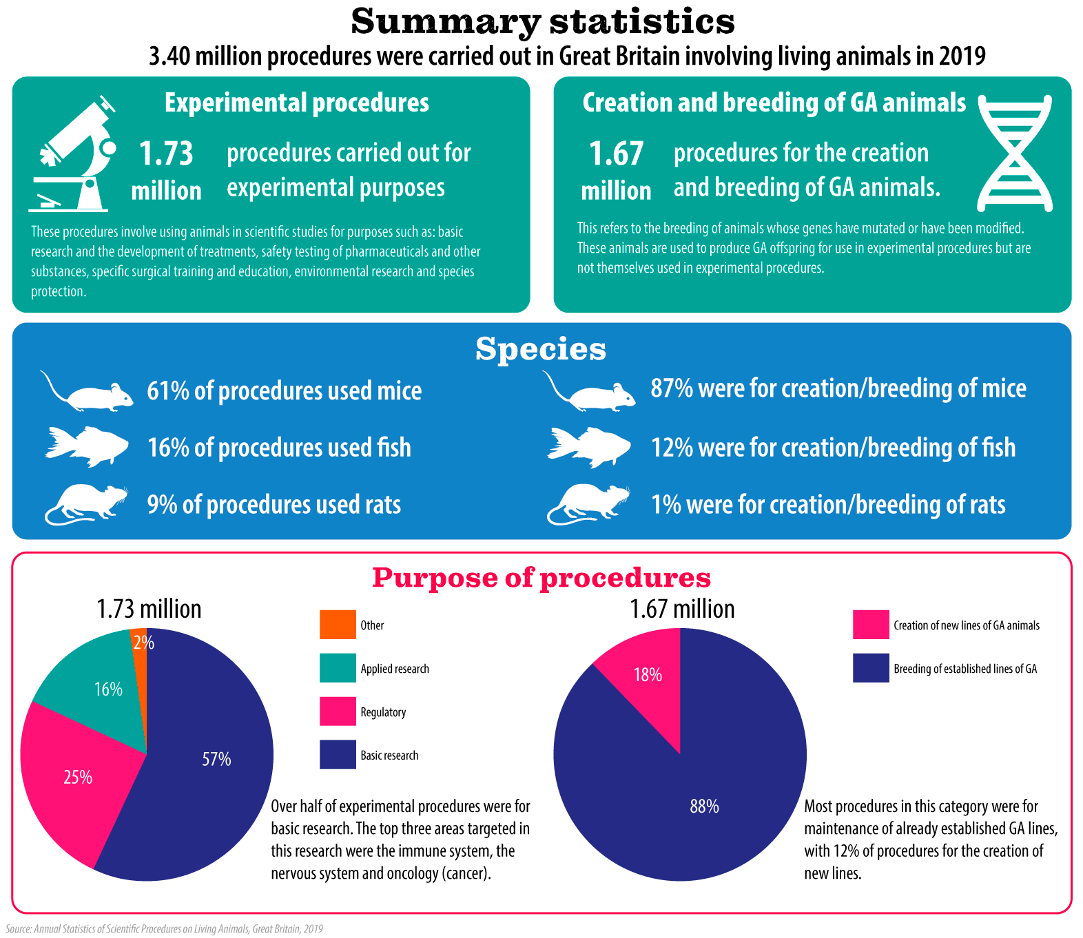 Annual Statistics of Scientific Procedures on Living Animals, Great  Britain, 2019 - Animal Rights - Issues Online