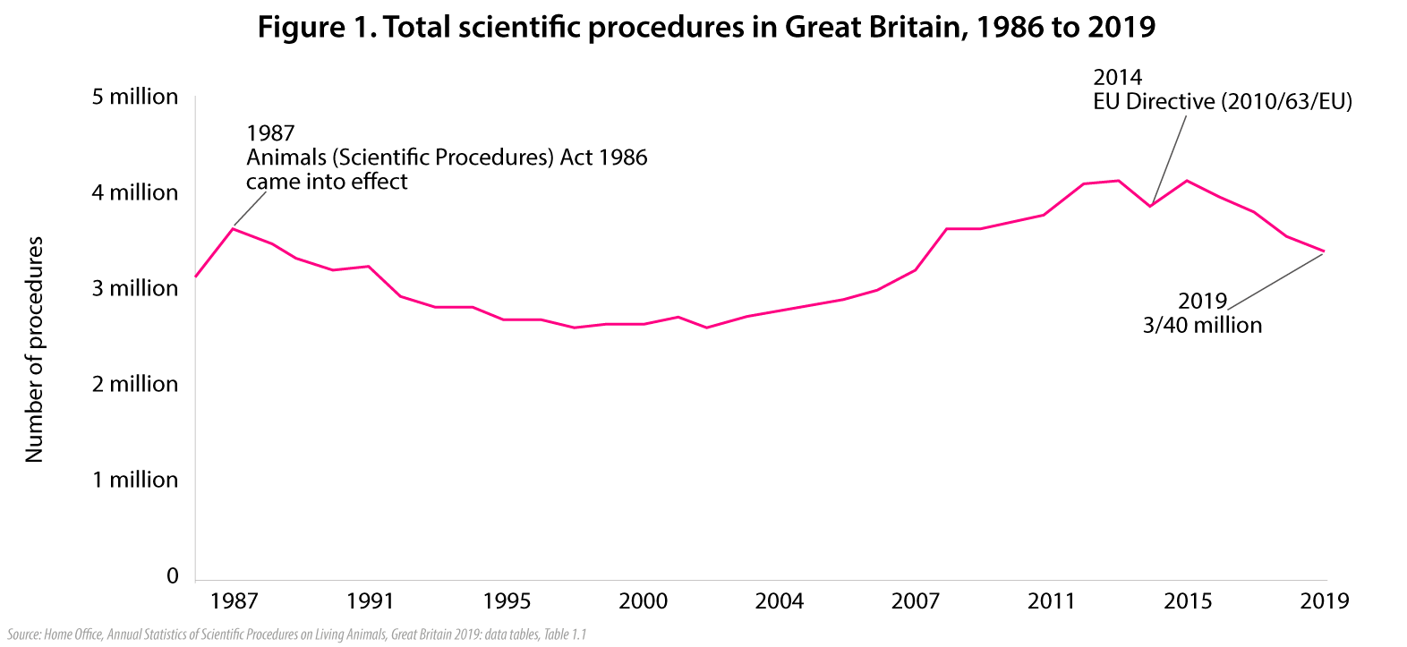 Annual Statistics of Scientific Procedures on Living Animals, Great Britain, 2019 - Animal Rights - Issues Online Annual Statistics of Scientific Procedures on Living Animals, Great Britain, 2019 - Animal Rights - Issues Online