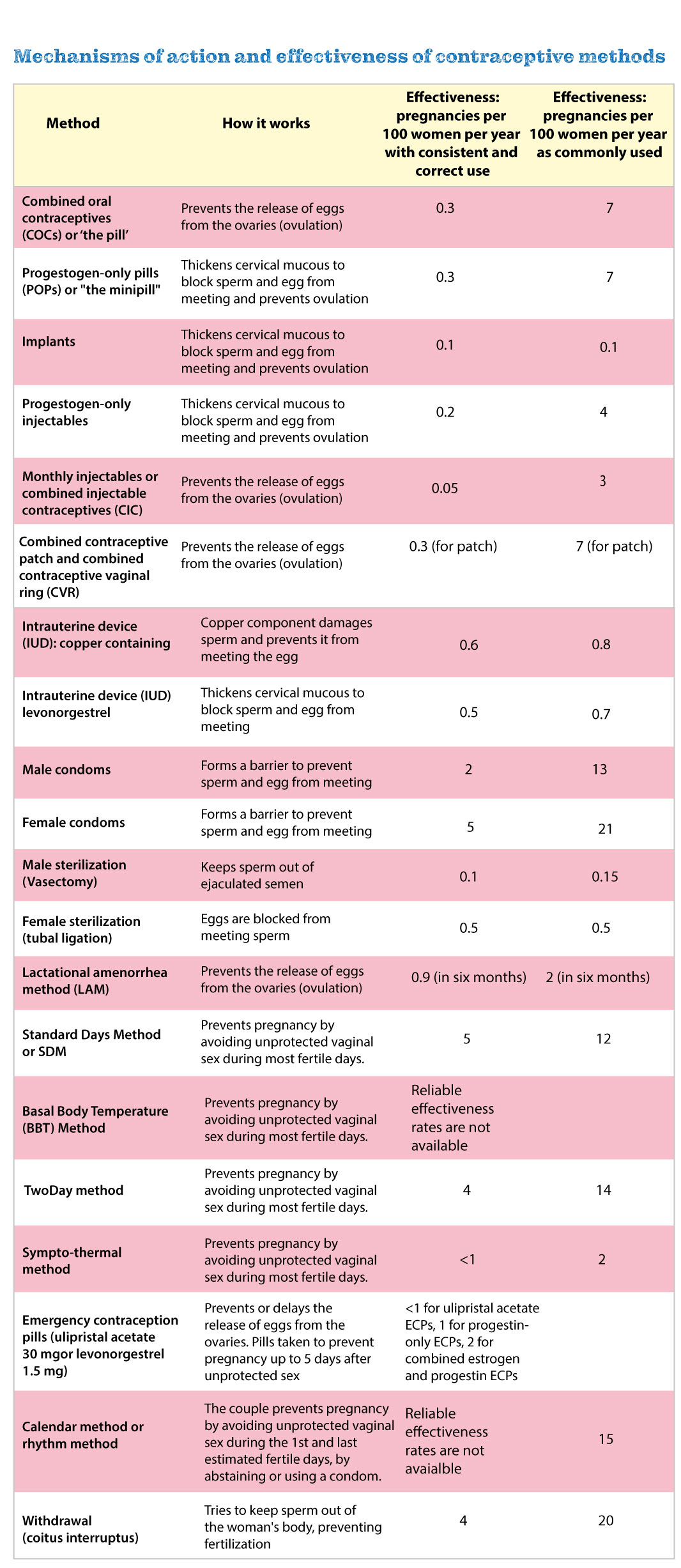 Family planning/contraception methods Sexual Health Issues Online
