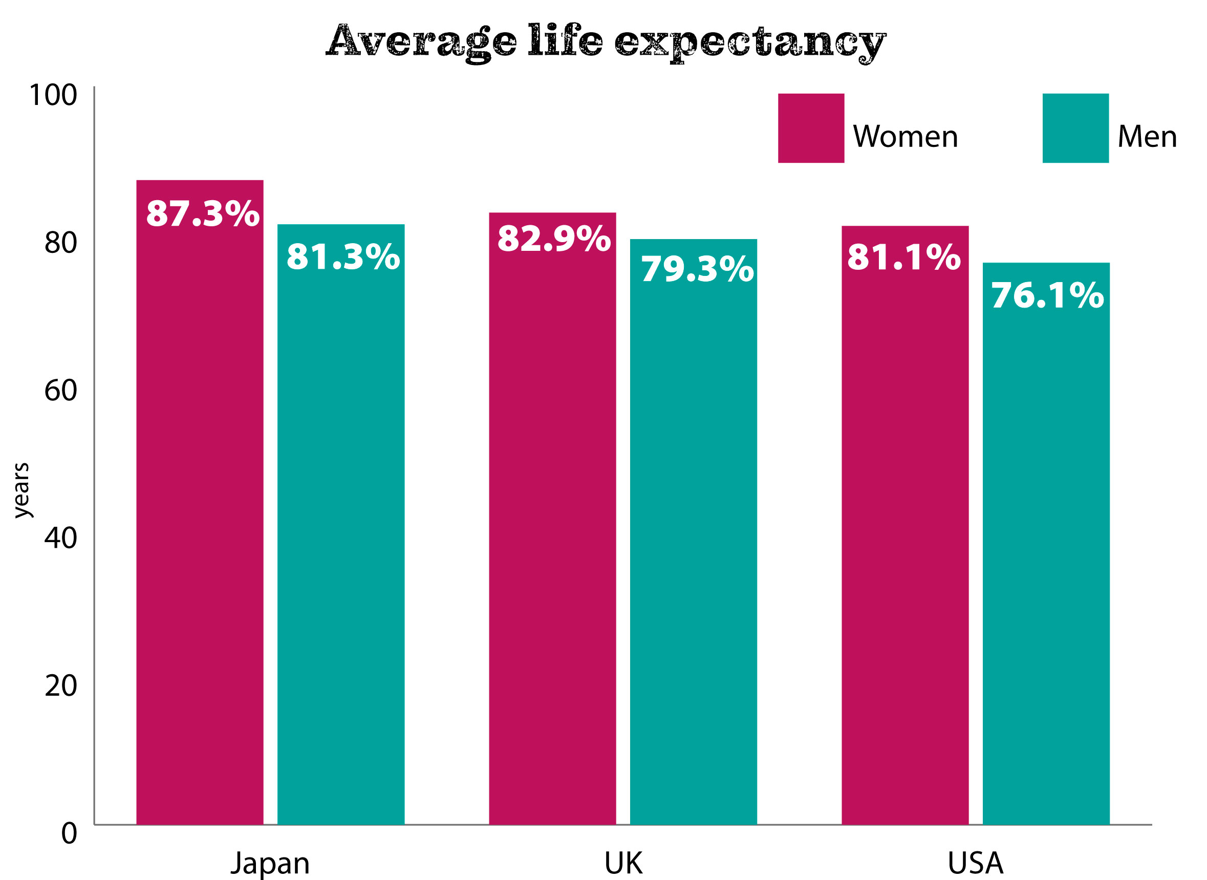 Why do Japanese people live longer?