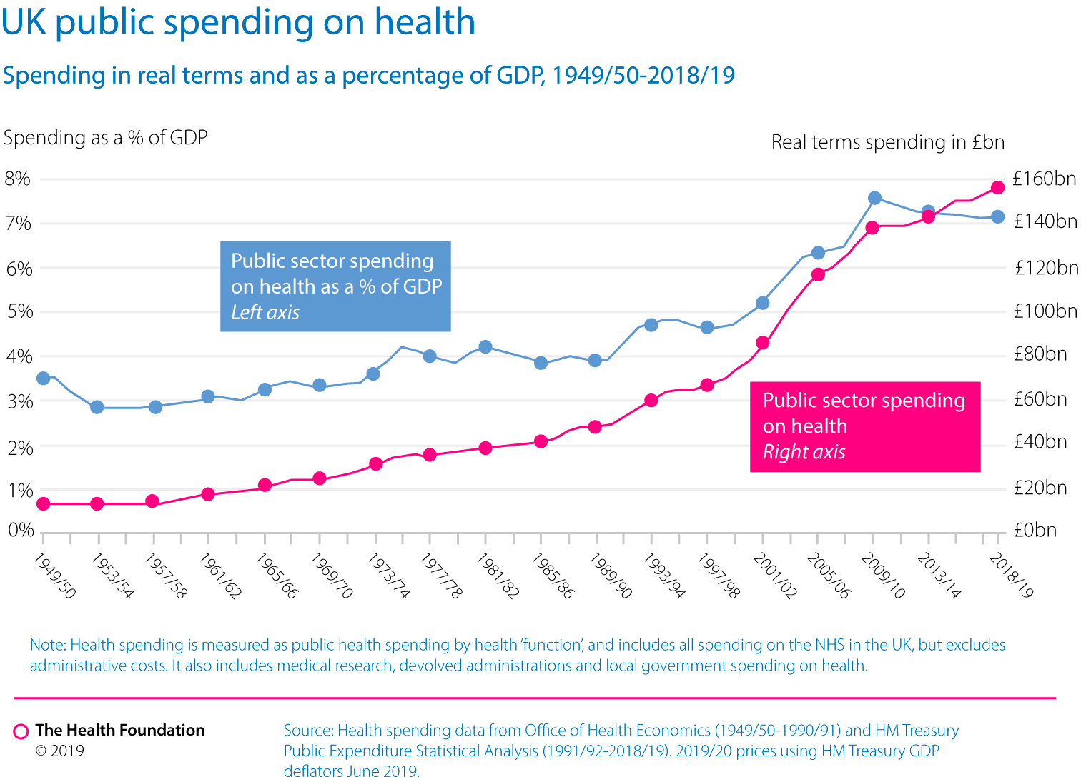 Health spending as a share of GDP remains at lowest level in a decade ...