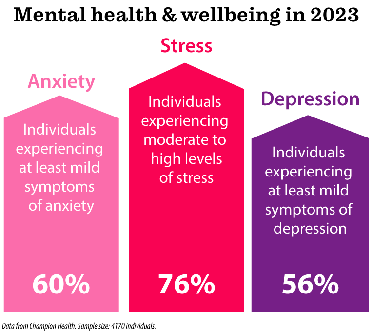 Anxiety statistics 2023 Anxiety Issues Online